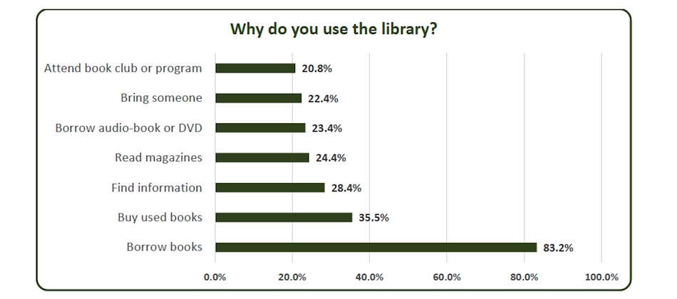 Why do you use the library?